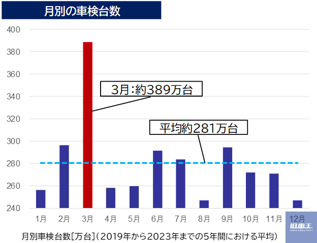 月別車検台数［万台］（2019年から2023年までの5年間における平均）